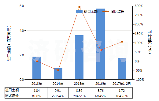 2013-2017年2月中國混合碳酸稀土(HS28469048)進口總額及增速統(tǒng)計